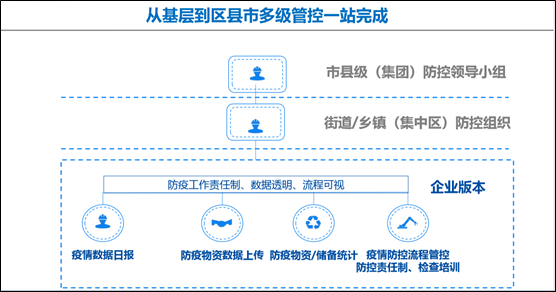 多级管控，一站完成